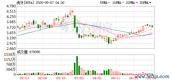 专业炒股配资网 虎牙上线行业首个电竞AI智能体，全环节重塑电竞赛事直播