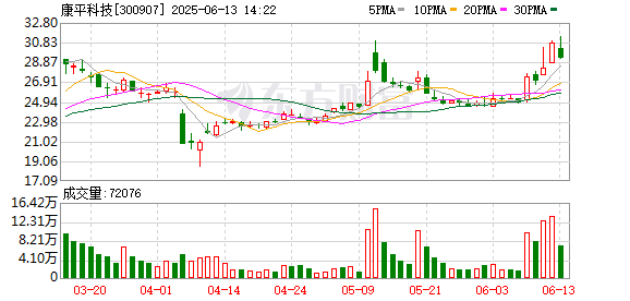 配资放心平台 康平科技：第五届董事会2025年第七次（临时）会议决议公告