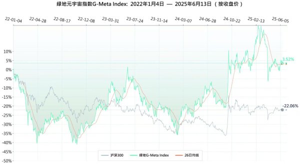 配资行业查询 本周绿地元宇宙指数跑输沪深300 相对收益为-0.42%